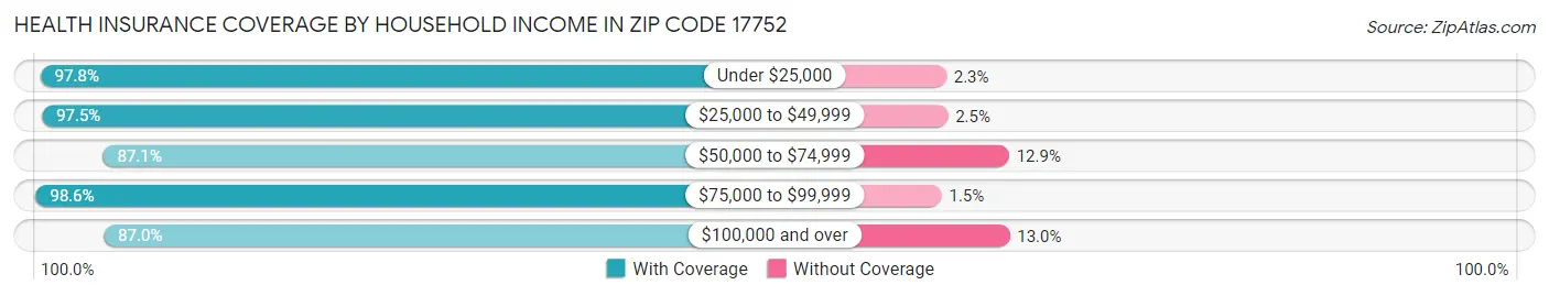 Health Insurance Coverage by Household Income in Zip Code 17752