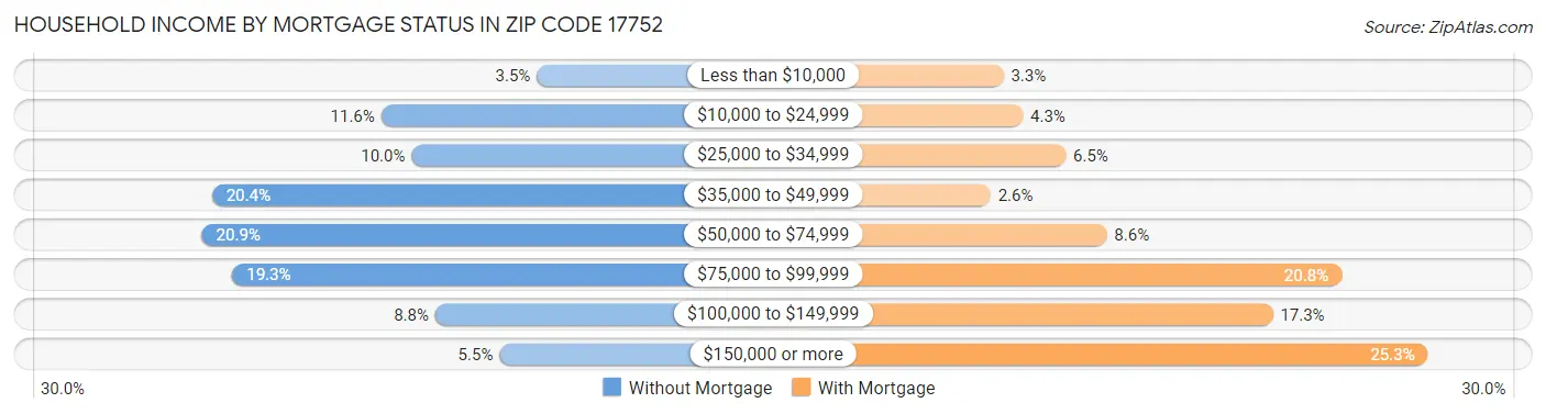 Household Income by Mortgage Status in Zip Code 17752
