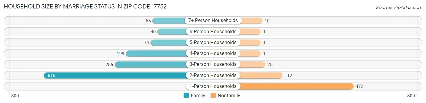 Household Size by Marriage Status in Zip Code 17752