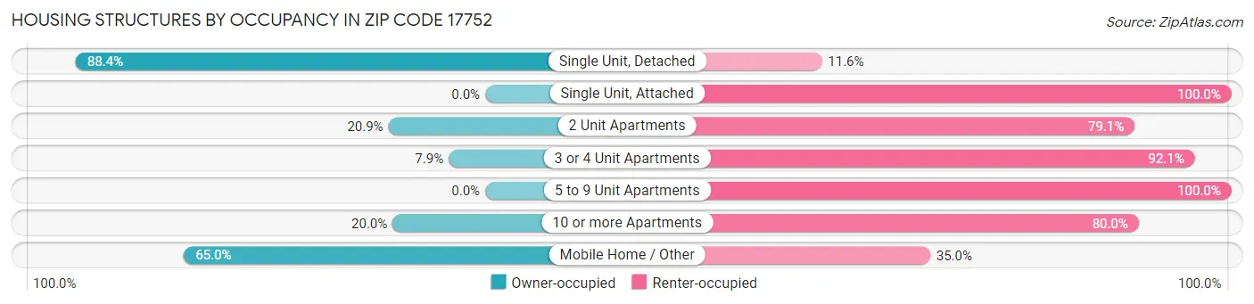 Housing Structures by Occupancy in Zip Code 17752