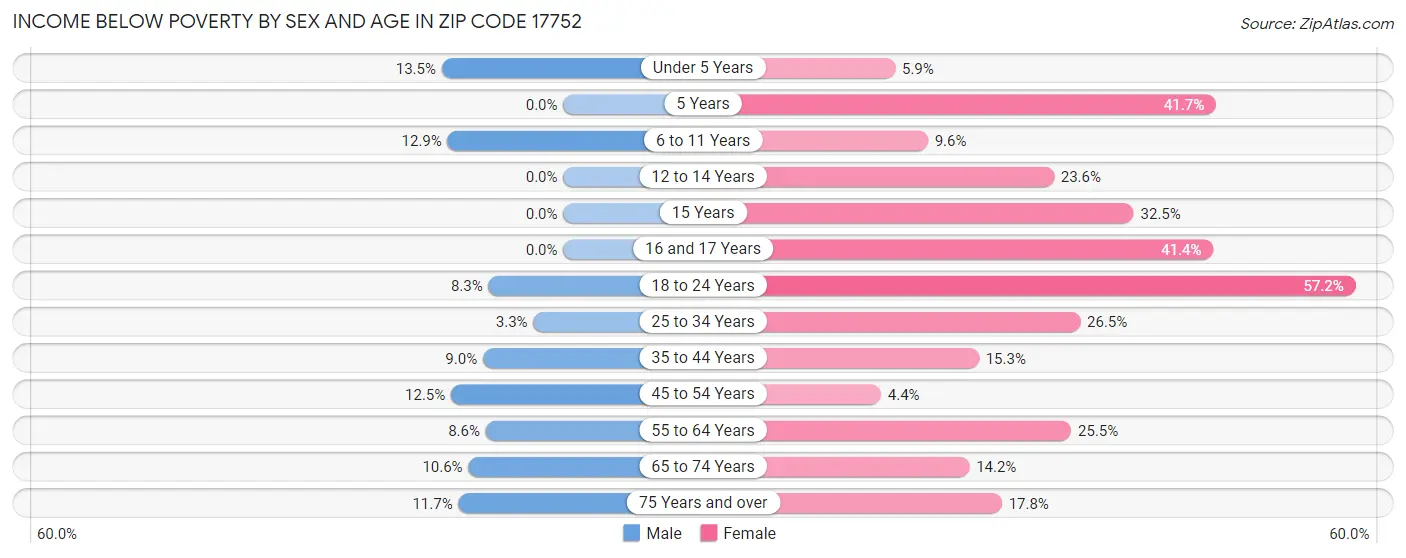 Income Below Poverty by Sex and Age in Zip Code 17752