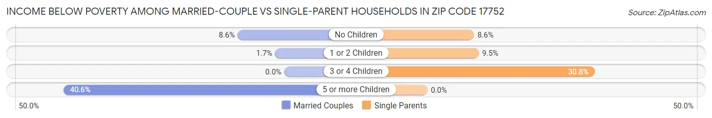 Income Below Poverty Among Married-Couple vs Single-Parent Households in Zip Code 17752