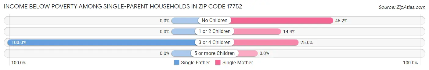 Income Below Poverty Among Single-Parent Households in Zip Code 17752