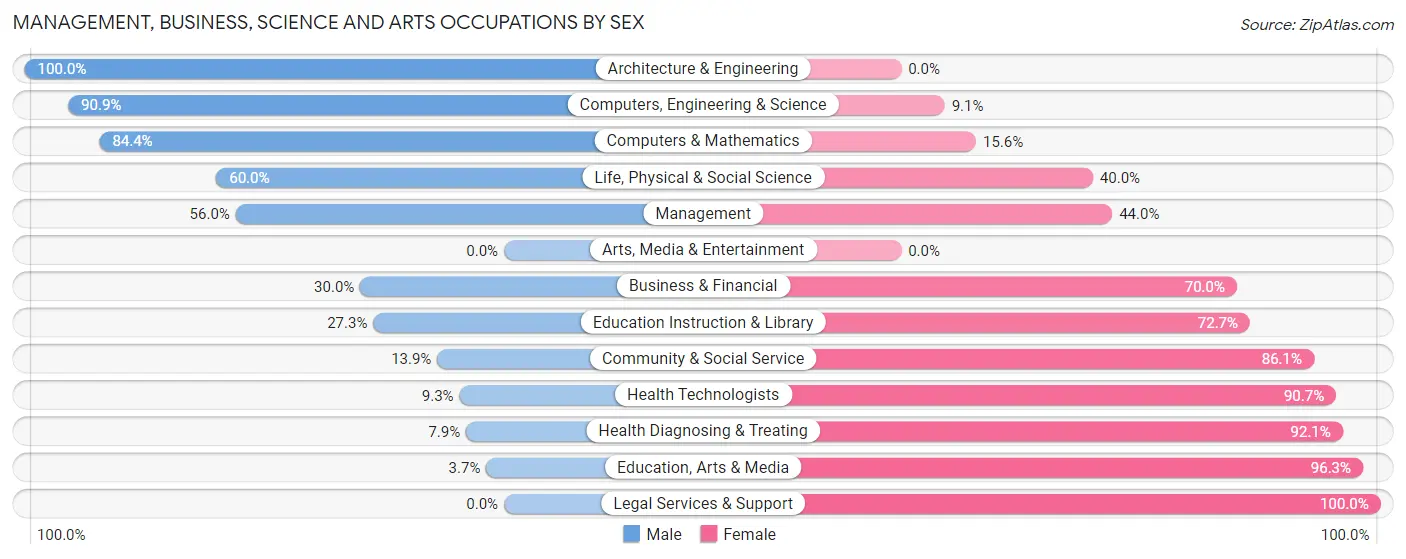 Management, Business, Science and Arts Occupations by Sex in Zip Code 17752