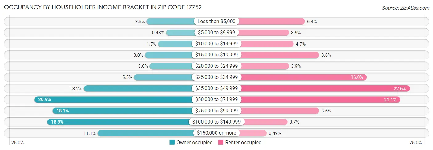 Occupancy by Householder Income Bracket in Zip Code 17752