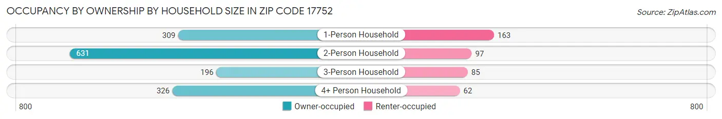 Occupancy by Ownership by Household Size in Zip Code 17752