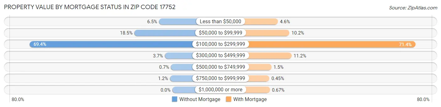 Property Value by Mortgage Status in Zip Code 17752