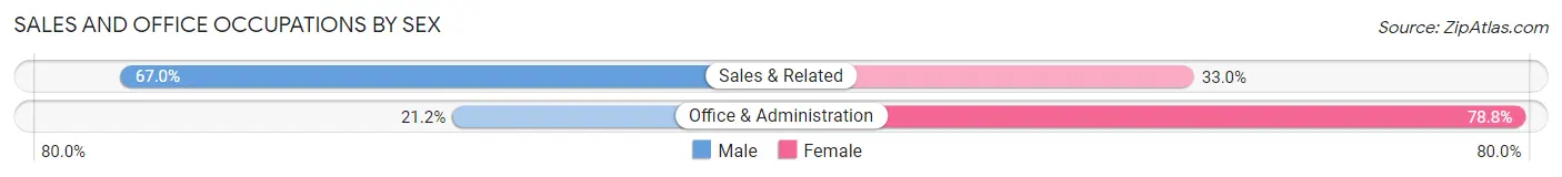 Sales and Office Occupations by Sex in Zip Code 17752