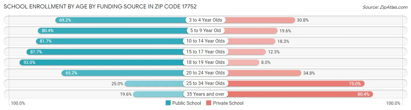 School Enrollment by Age by Funding Source in Zip Code 17752