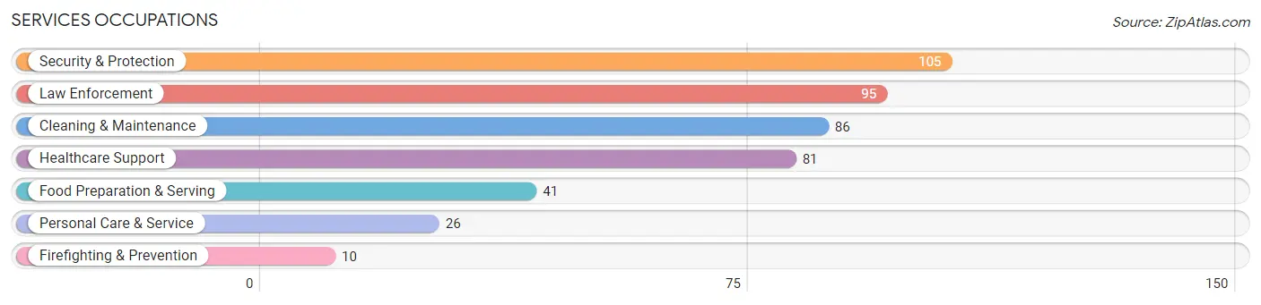 Services Occupations in Zip Code 17752