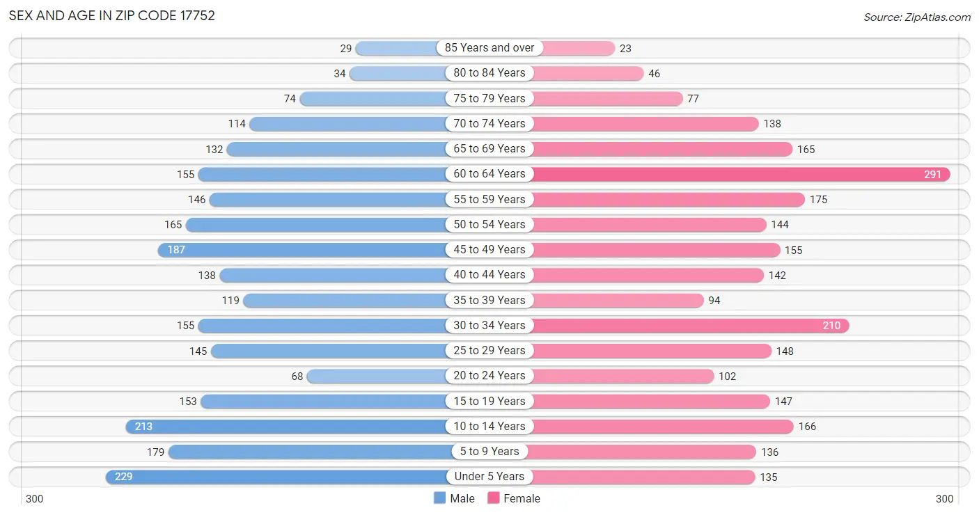 Sex and Age in Zip Code 17752