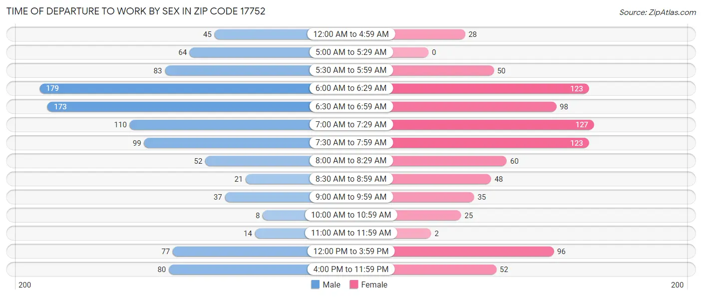 Time of Departure to Work by Sex in Zip Code 17752