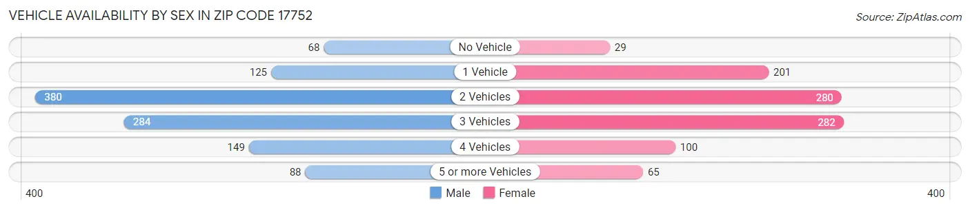 Vehicle Availability by Sex in Zip Code 17752