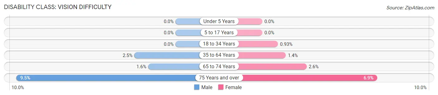 Disability in Zip Code 17752: <span>Vision Difficulty</span>