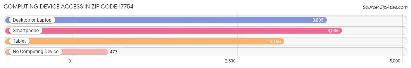 Computing Device Access in Zip Code 17754