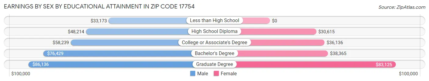 Earnings by Sex by Educational Attainment in Zip Code 17754