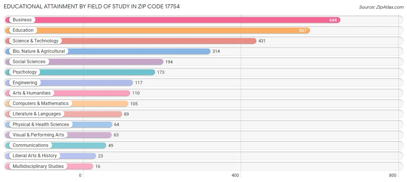 Educational Attainment by Field of Study in Zip Code 17754