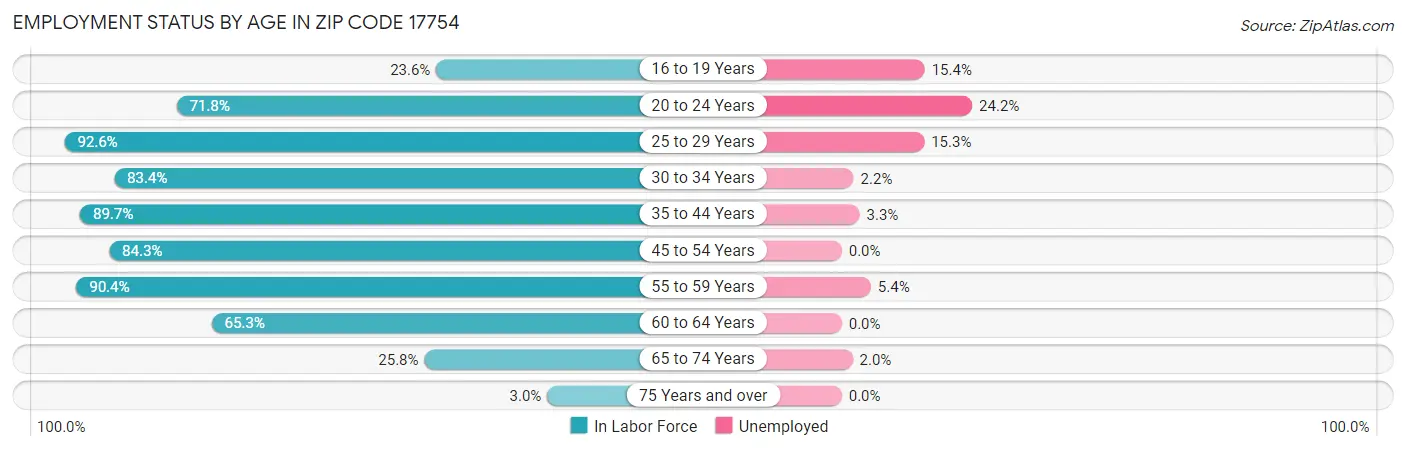 Employment Status by Age in Zip Code 17754