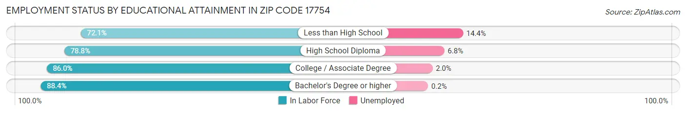 Employment Status by Educational Attainment in Zip Code 17754