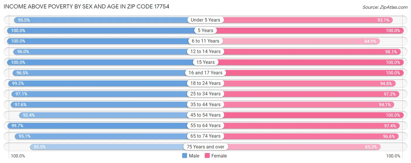 Income Above Poverty by Sex and Age in Zip Code 17754