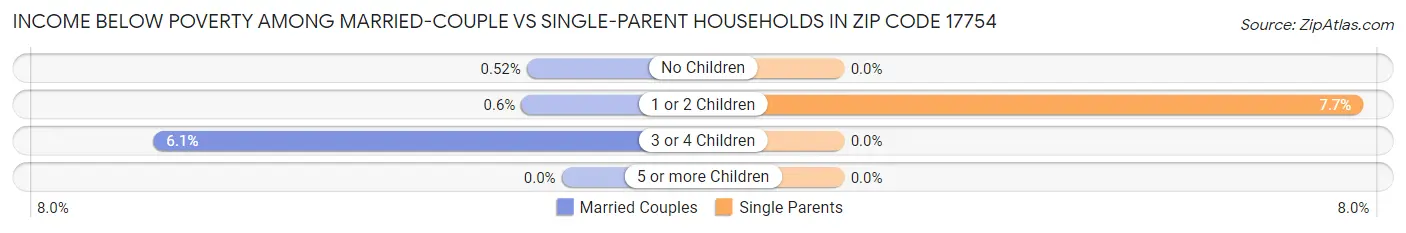Income Below Poverty Among Married-Couple vs Single-Parent Households in Zip Code 17754