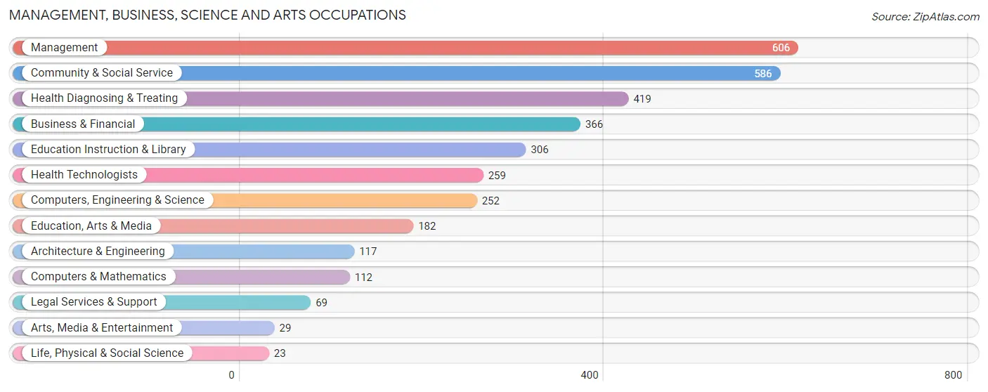 Management, Business, Science and Arts Occupations in Zip Code 17754