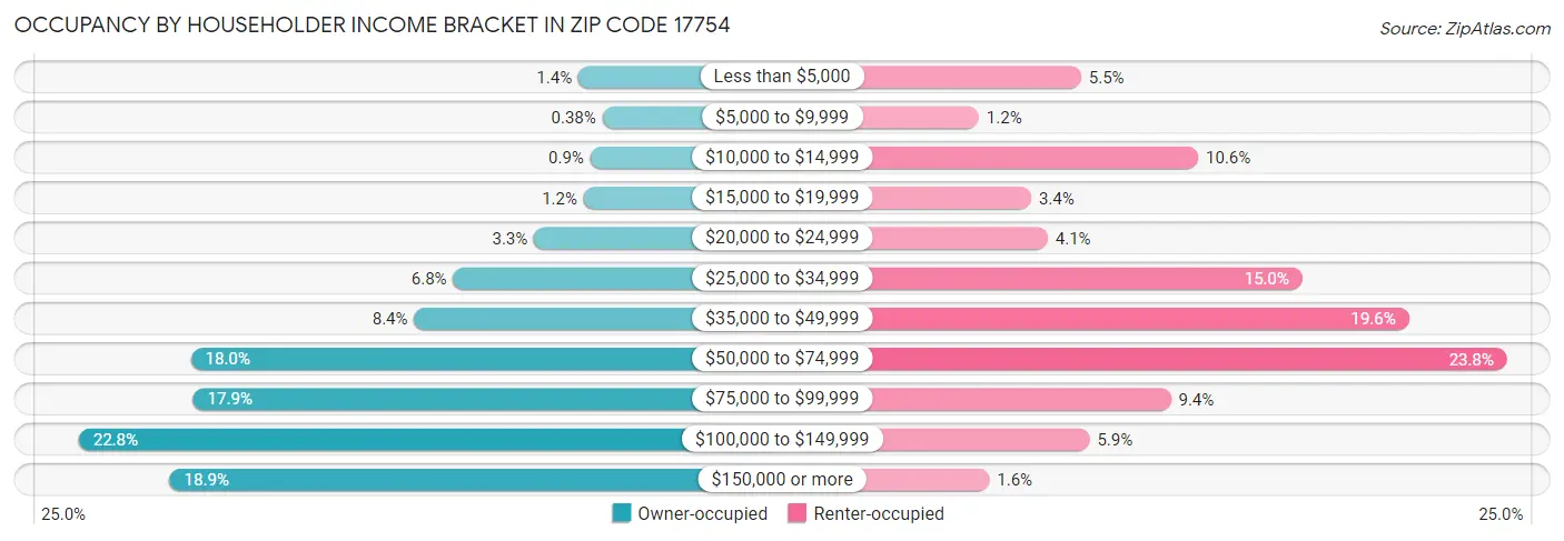 Occupancy by Householder Income Bracket in Zip Code 17754