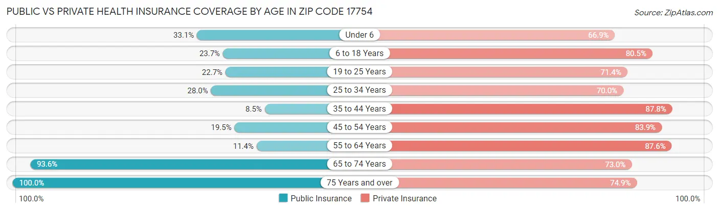 Public vs Private Health Insurance Coverage by Age in Zip Code 17754