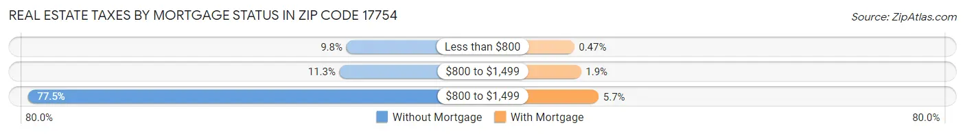 Real Estate Taxes by Mortgage Status in Zip Code 17754