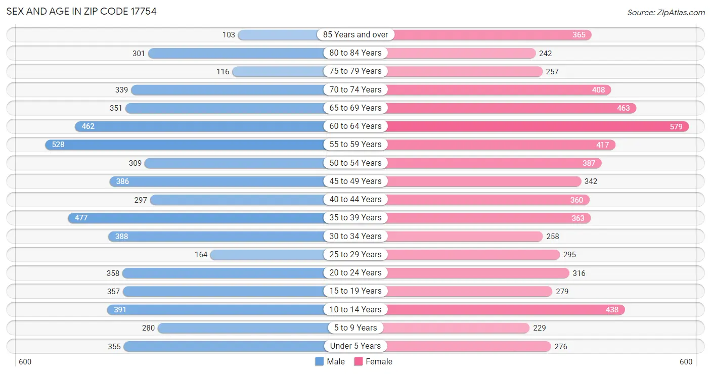 Sex and Age in Zip Code 17754