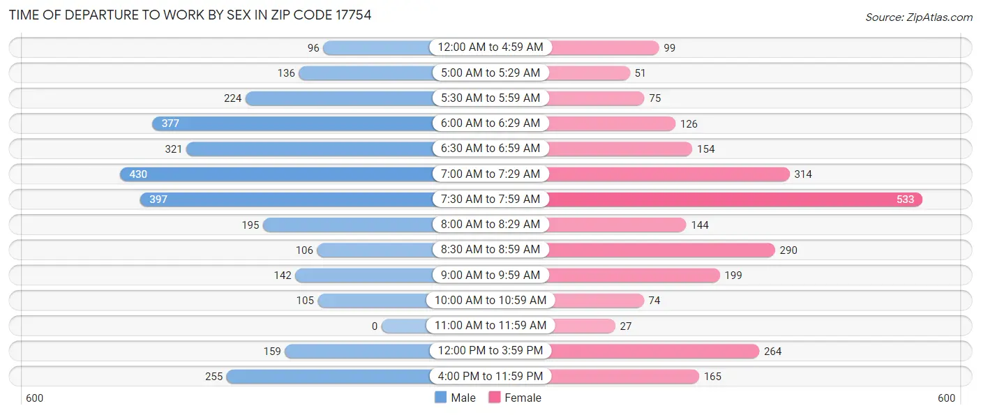Time of Departure to Work by Sex in Zip Code 17754