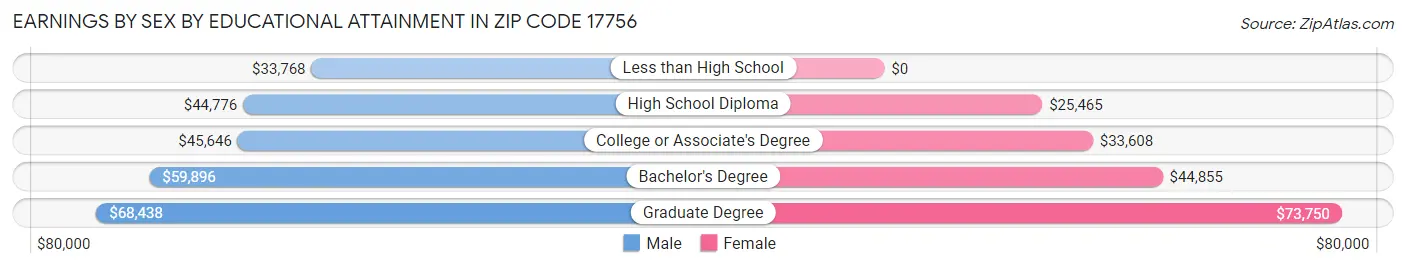 Earnings by Sex by Educational Attainment in Zip Code 17756