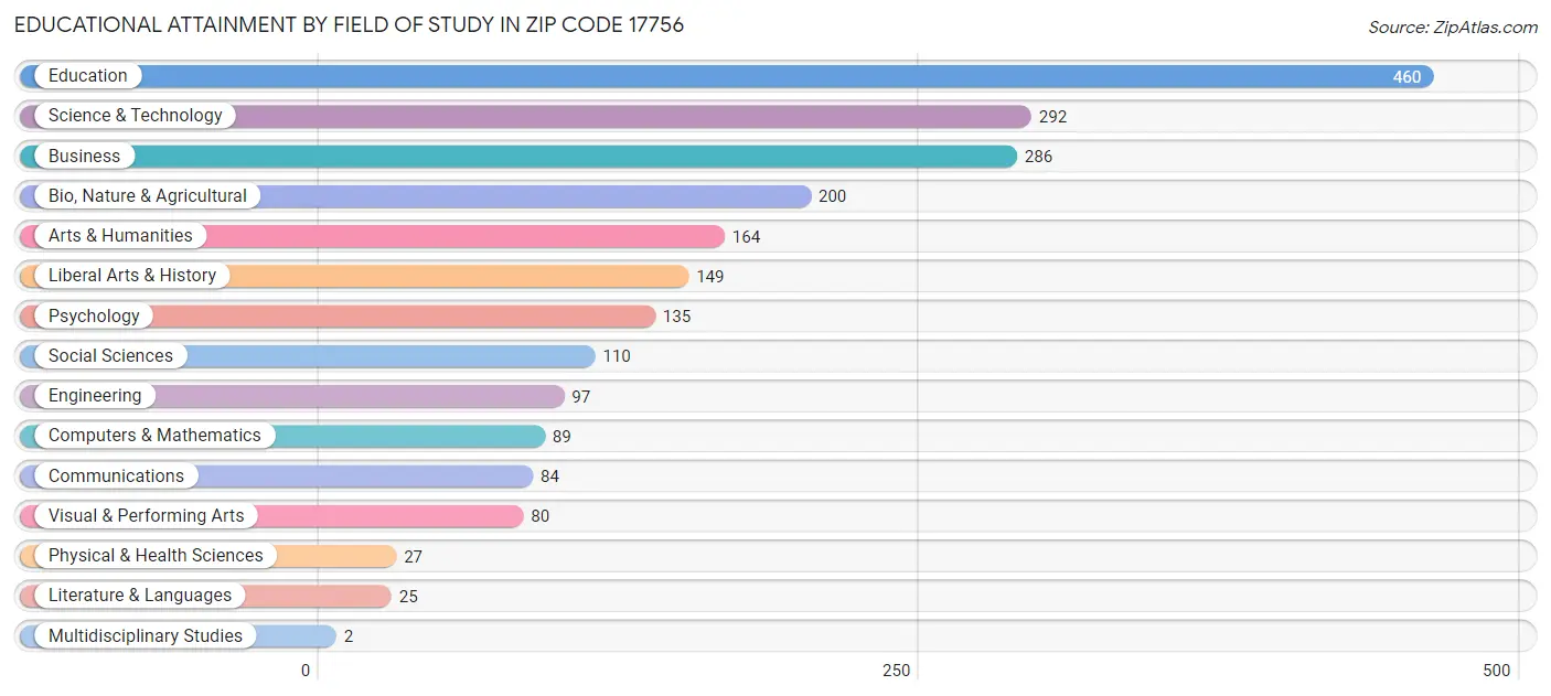 Educational Attainment by Field of Study in Zip Code 17756