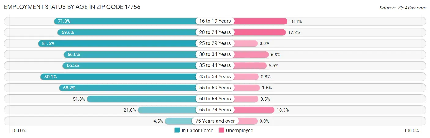 Employment Status by Age in Zip Code 17756