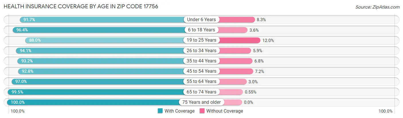 Health Insurance Coverage by Age in Zip Code 17756