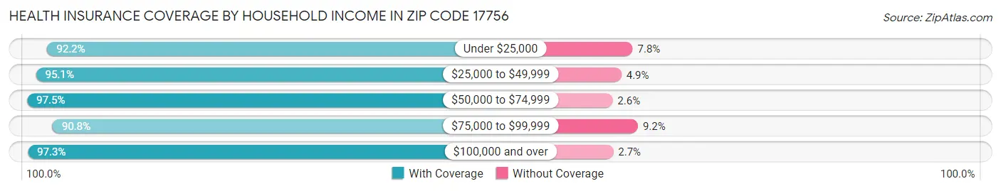Health Insurance Coverage by Household Income in Zip Code 17756