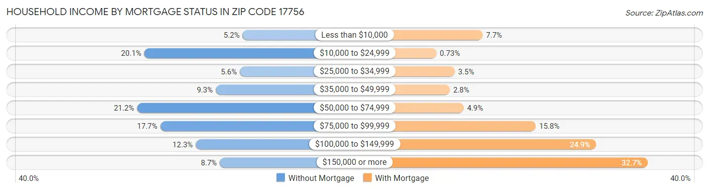 Household Income by Mortgage Status in Zip Code 17756