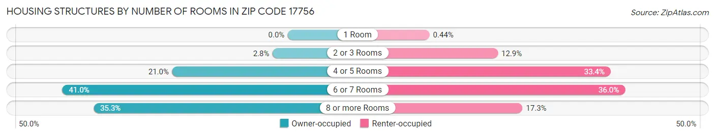 Housing Structures by Number of Rooms in Zip Code 17756
