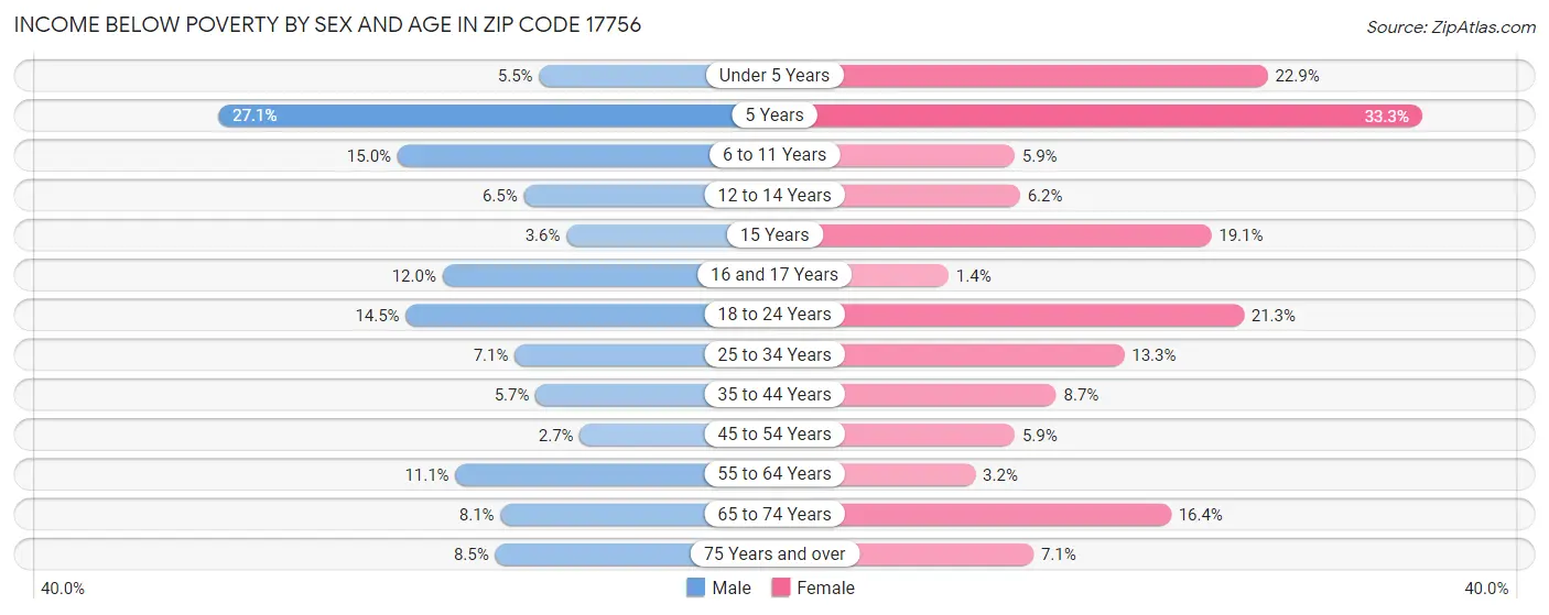 Income Below Poverty by Sex and Age in Zip Code 17756