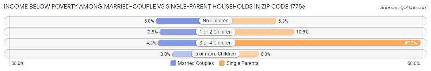 Income Below Poverty Among Married-Couple vs Single-Parent Households in Zip Code 17756