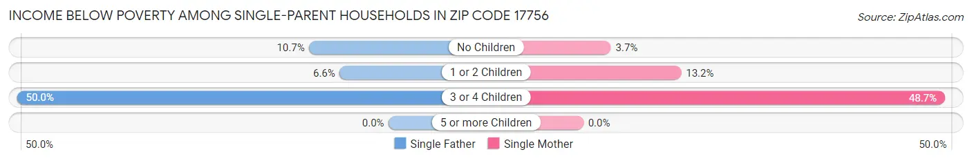 Income Below Poverty Among Single-Parent Households in Zip Code 17756