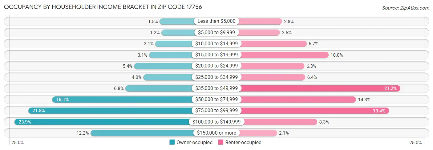 Occupancy by Householder Income Bracket in Zip Code 17756