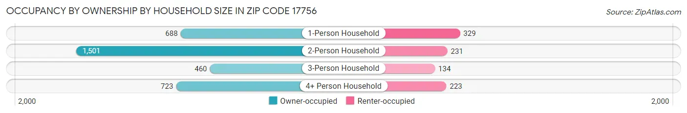 Occupancy by Ownership by Household Size in Zip Code 17756