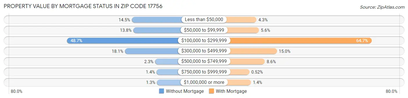 Property Value by Mortgage Status in Zip Code 17756