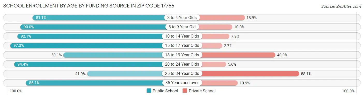 School Enrollment by Age by Funding Source in Zip Code 17756