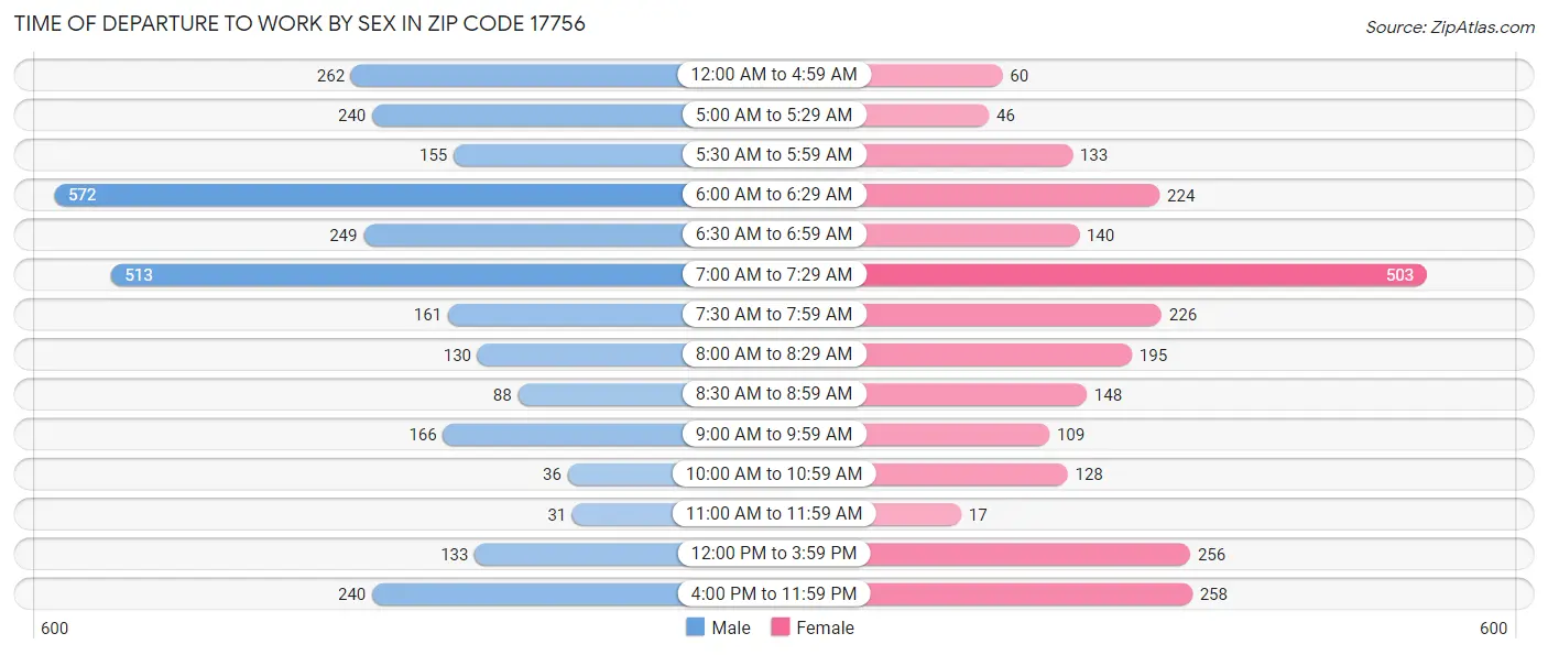 Time of Departure to Work by Sex in Zip Code 17756