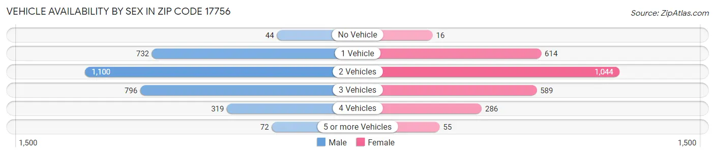 Vehicle Availability by Sex in Zip Code 17756