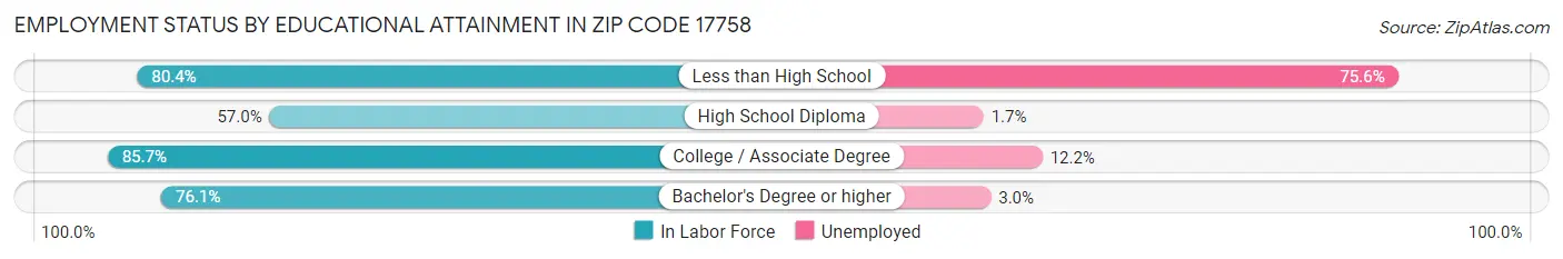 Employment Status by Educational Attainment in Zip Code 17758