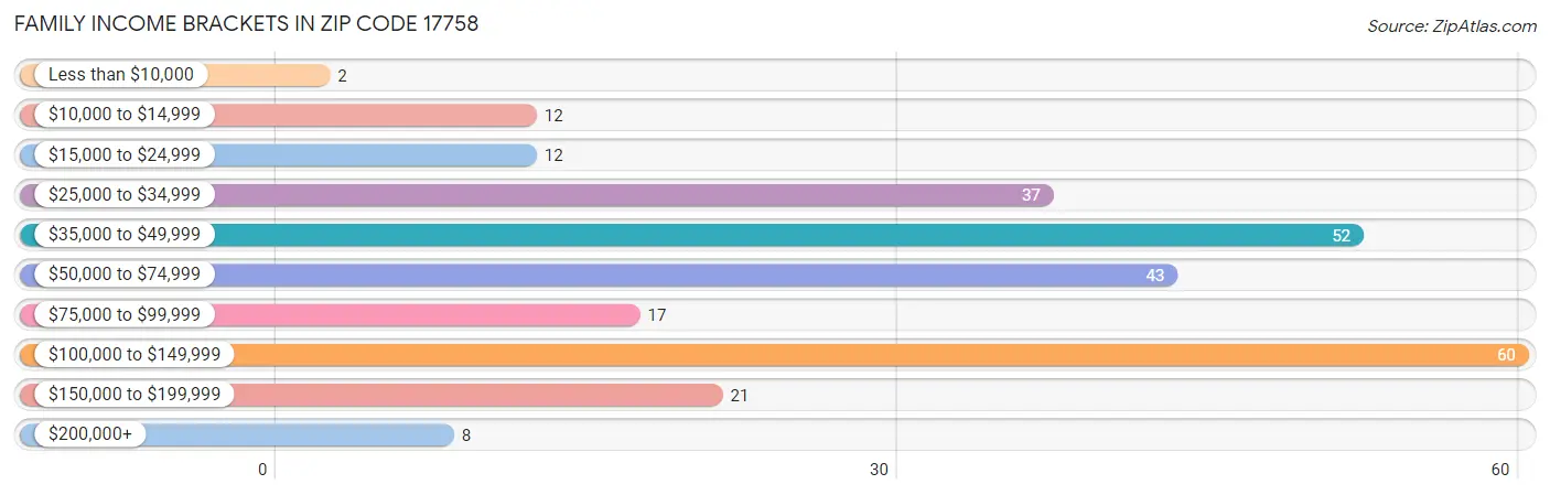 Family Income Brackets in Zip Code 17758
