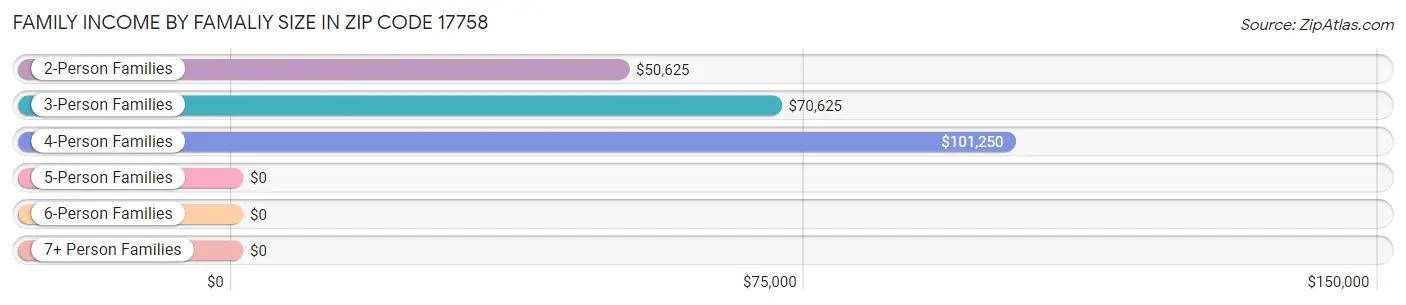 Family Income by Famaliy Size in Zip Code 17758